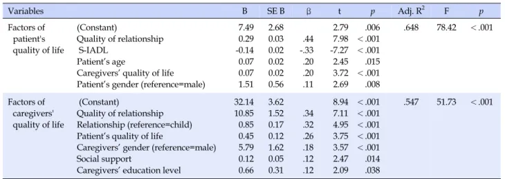 Table 3. Predictors of Quality of Life in Patients with Alzheimer's Disease and Their Caregivers  (N=422) Variables  B SE B β t p Adj