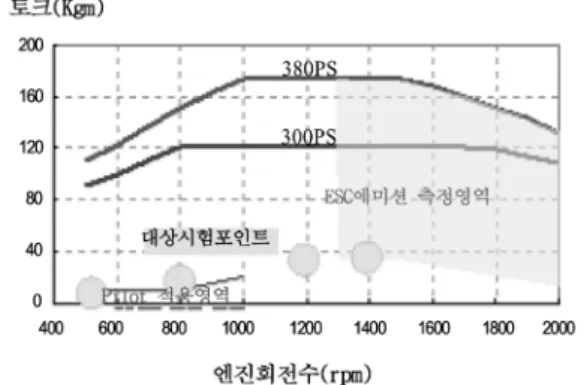 Fig. 8 The region for the pilot injection and the ESC emission  measurements