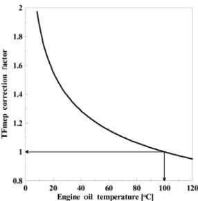 Fig. 1 Correction factor of engine total friction according to  the engine oil