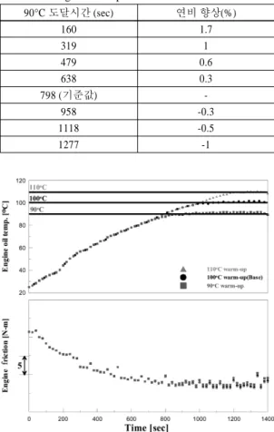 Fig. 6 Comparison of engine friction according to warm-up  temperature 으며  최대  80%의  시간을  단축한  결과  1.7%의  연비  증대  효과를  볼  수  있었다