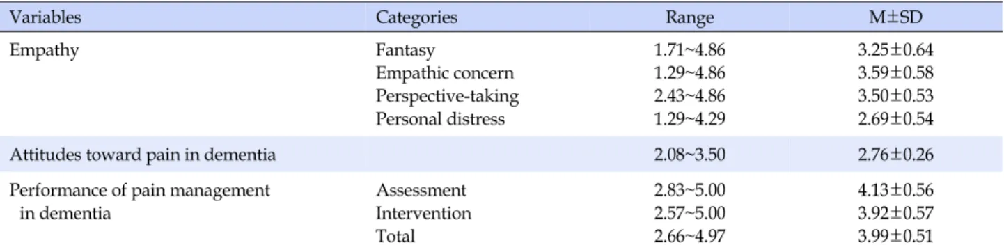 Table 2. Empathy, Attitudes, and Performance of Pain Management (N=114)