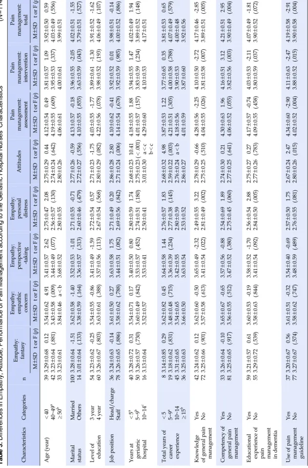 Table 3. Differences in Empathy, Attitude, Performance of Pain Management according to the Geriatric Hospital Nurses' Characteristics (N=114) CharacteristicsCategoriesnEmpathy:fantasy Empathy:empathic  concern 