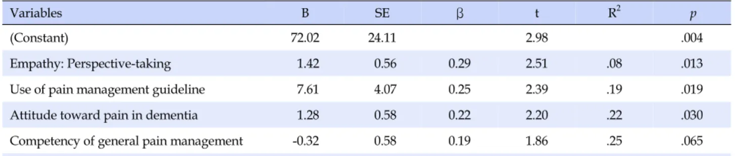 Table 5. Associated Factors with Performance of Pain Management by Stepwise Multiple Regression (N=114)