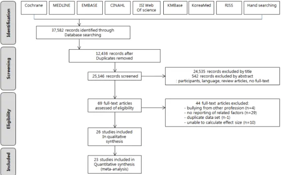 Figure 1. Flow diagram of study screening.