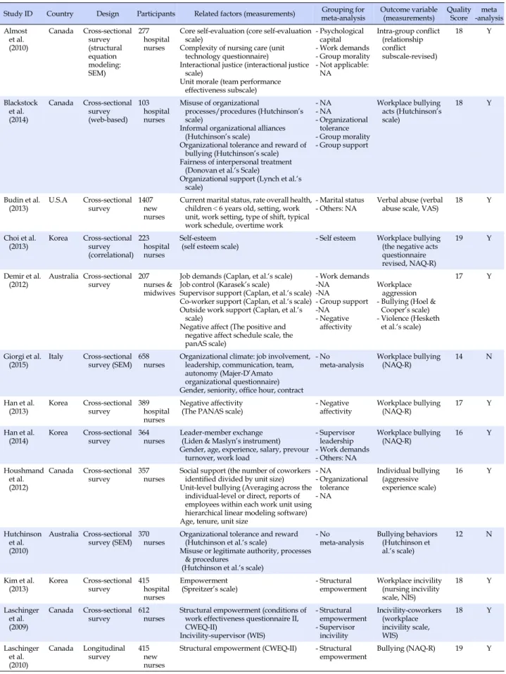 Table 1. Characteristics of Selected Studies for Systematic Review