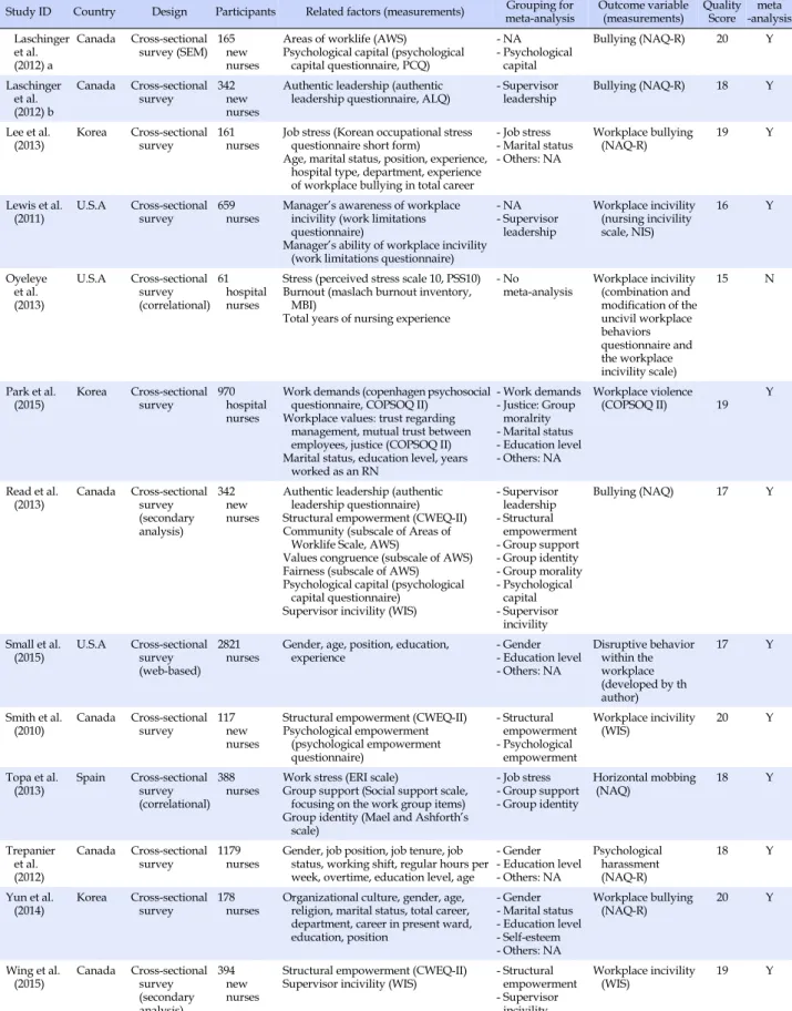 Table 1. Characteristics of Selected Studies for Systematic Review (Continued)