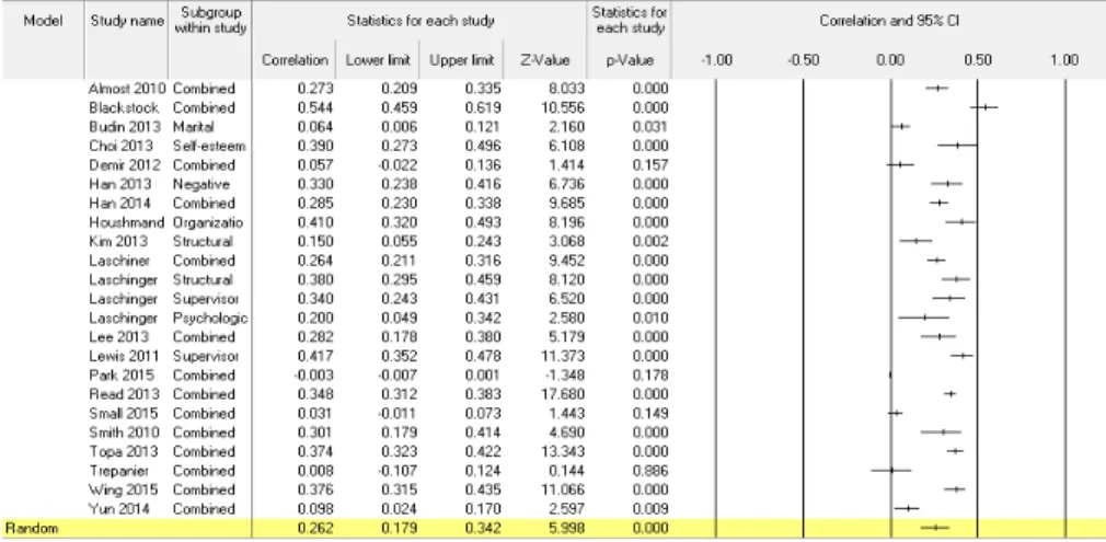 Figure 2. Forest plot of related factors to workplace bullying.