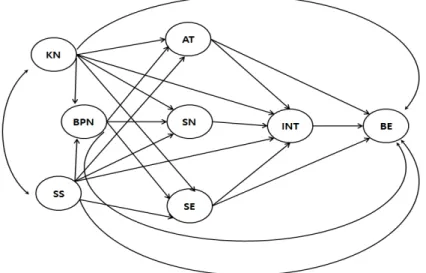 Figure 1. Research model.