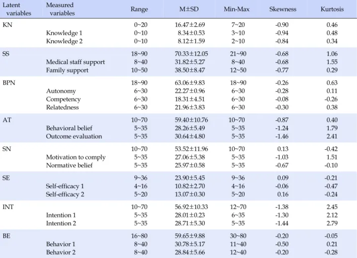 Table 1. Descriptive Statistics for Latent Variables and Measured Variables (N=476) Latent 