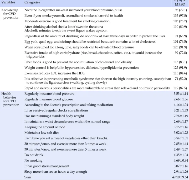 Table 3. Knowledge and Health Behavior for CVD Prevention  (N=136) Variables Categories n (%)  or  M±SD Knowledge  for CVD  prevention