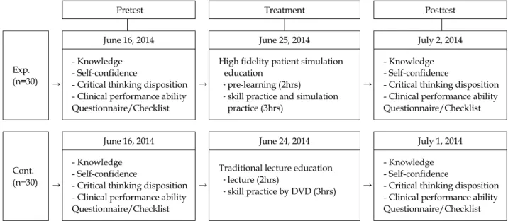 Figure 1. Research design.