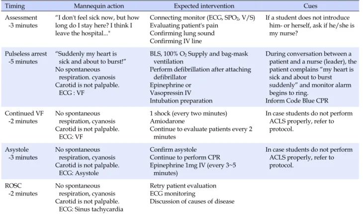 Table 1. Scenario Progression Outline (Ventricular Fibrillation and Asystole Situation)