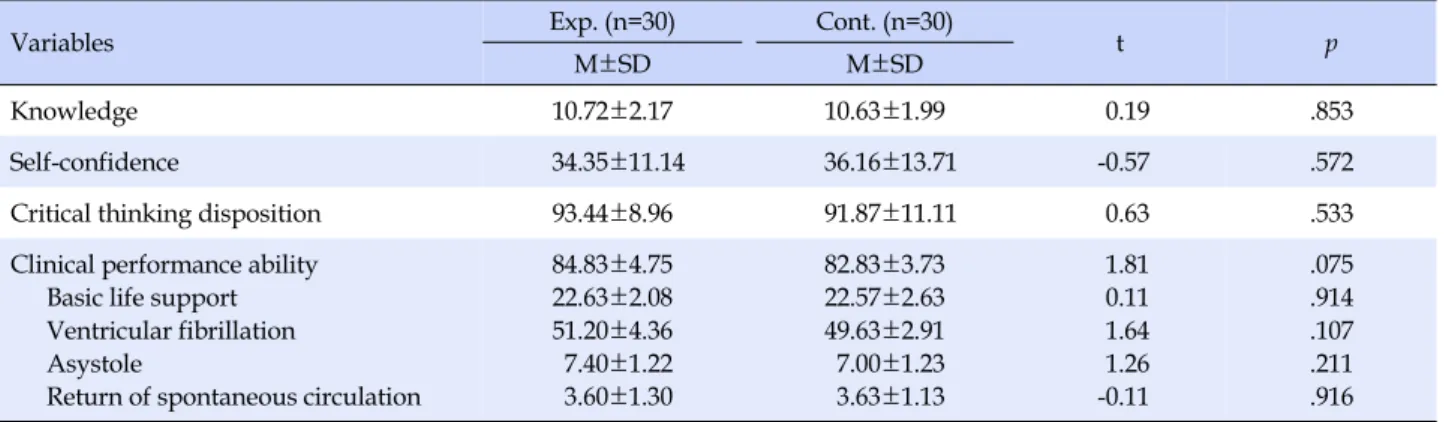 Table 2. Homogeneity Test of Knowledge, Self-Confidence, Critical Thinking Disposition, and Clinical Performance Ability before Intervention