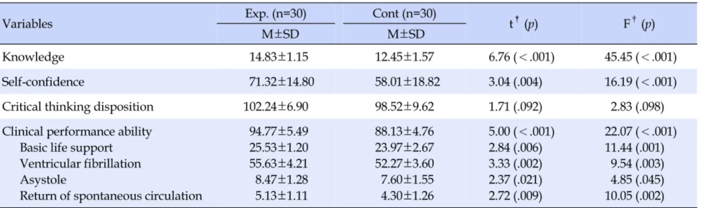 Table 3. Comparison of Dependent Variables between Two Groups after Intervention