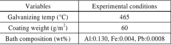 Table 4 Variables of hot-dip galvanizing experiments Variables Experimental conditions
