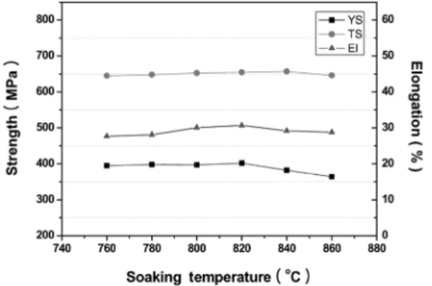 Fig. 6 Effect of galvannealing temperature on the mechanical  properties after soaking at 820°C for 114 seconds