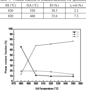 Fig. 7 Phase volume fraction in zinc coated layer according  to the galvannealing temperature