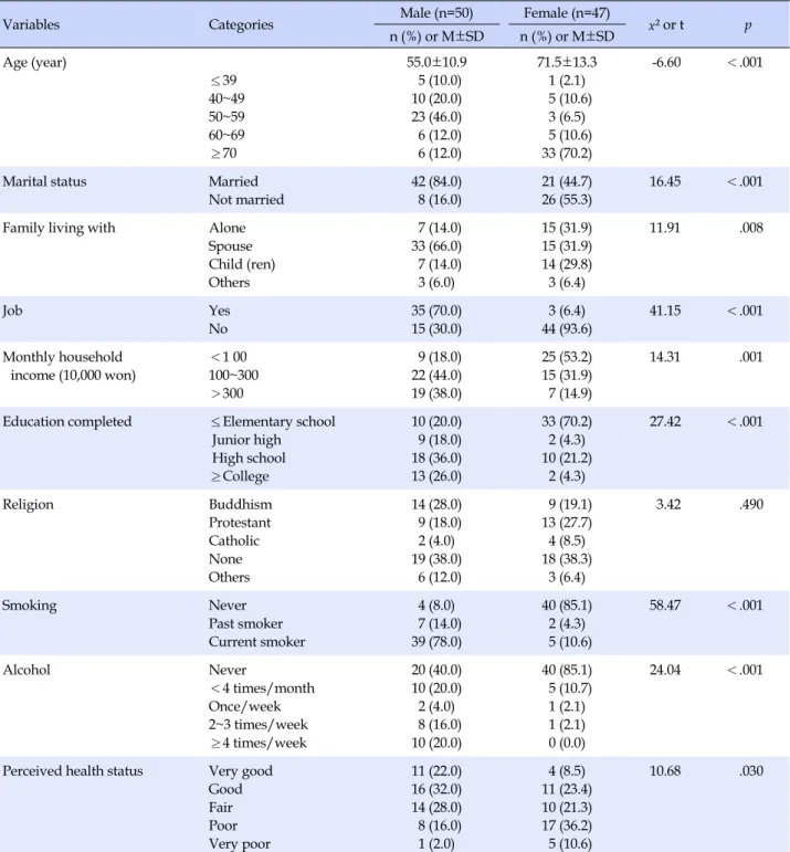 Table 1. Gender Comparison in General and Lifestyle related Characteristics (N=97)