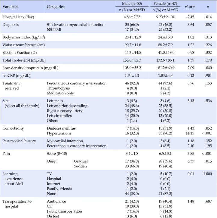 Table 2. Gender Comparison in Disease related Characteristics (N=97)