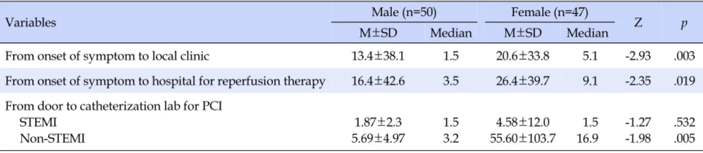 Table 4. Gender Differences in Delay Seeking Treatment (N=97)