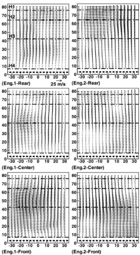 Fig. 11 Horizontal velocity field at ATDC 210° CA, (H1) :  7mm, (H2) : 19mm, (H3) : 41mm, (H4) : 77mm from  TDC 그  외에  실린더  유동에  변화를  줄  만한  교란은  없는  상황이다
