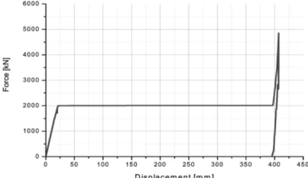 Fig. 32 F-δ curve of the side buffer for the modified model