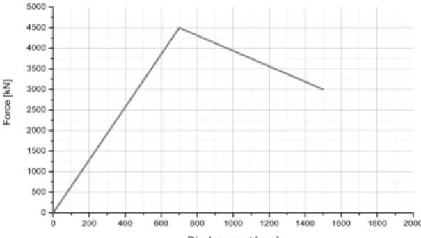 Fig. 3 Force and deformation curve of the standard defor- defor-mable obstacle        ×  ×     (10) 식  (3)에서  식  (4), (5), (10)을  빼면  장애물  충돌시  철도  차량에서  흡수하여야  할  에너지는  5.2 MJ 이 다