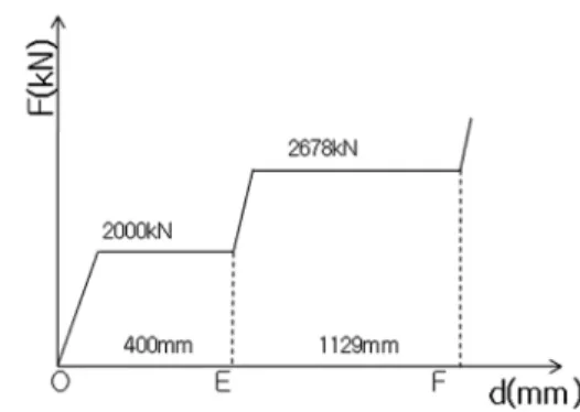Fig. 4 Force and deformation curve of the front end