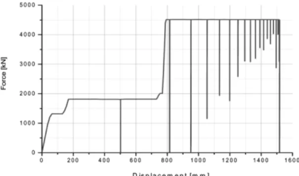 Fig. 24 F-δ curve of the front end for the modified model