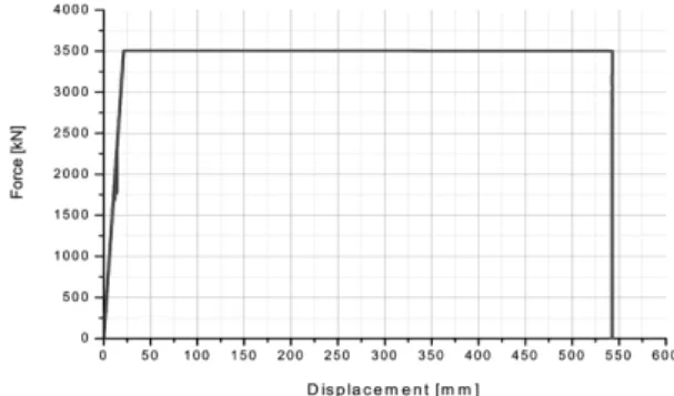 Fig. 30 F-δ curve of the front end for the modified model