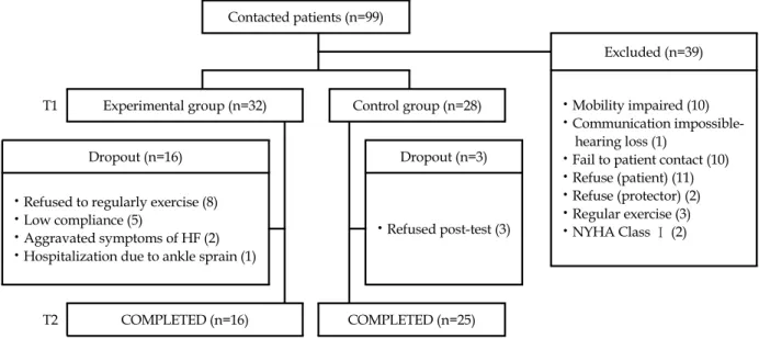 Figure 1. Flow chart of data collection.