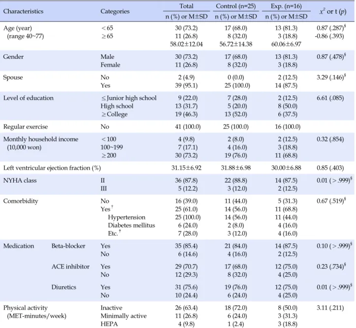 Table 2. Characteristics and Homogeneity Test between Control and Experimental Groups (N=41)