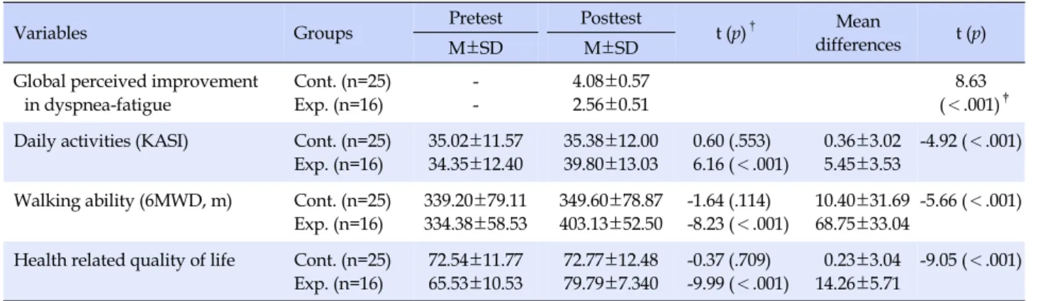 Table 5. Effects of Reinforced Walking Exercise Program on Patients Outcomes (N=41)