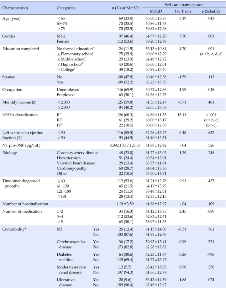 Table 1. Differences in Self-Care Maintenance based on Sociodemographic and Clinical Characteristics (N=209)