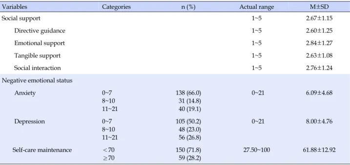 Table 2. Social Support, Negative Emotional Status, and Self-Care Maintenance (N=209)