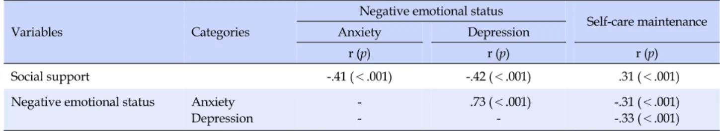 Table 4. Bivariate Associations among Key Variables (N=209)