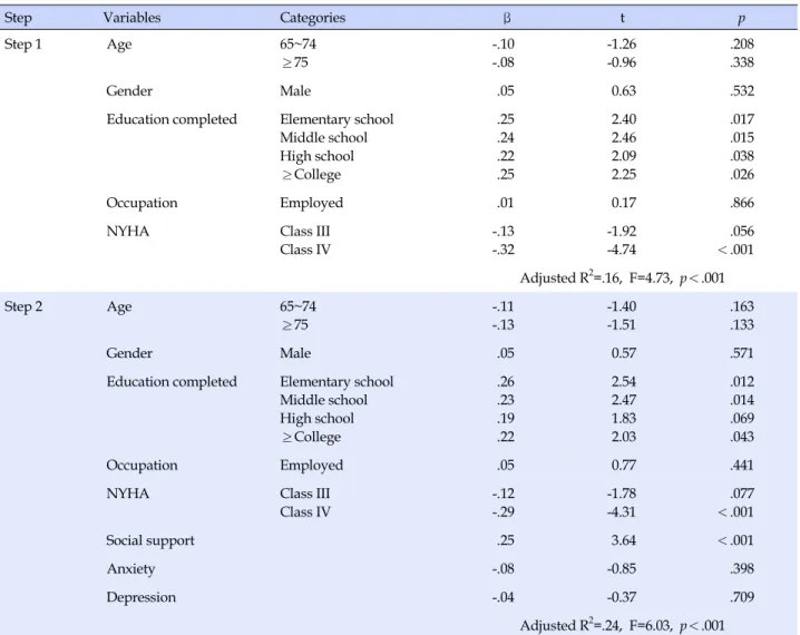 Table 5. Hierarchical Regression Model of Predicting Self-care Maintenance in Patients with Symptomatic Heart Failure (N=209)