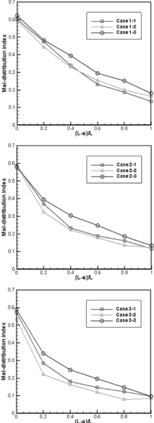 Fig. 12 Comparison of mal-distribution index of concentra- concentra-tion at several cross-secconcentra-tional planes in diffuser for  various mixer blade numbers