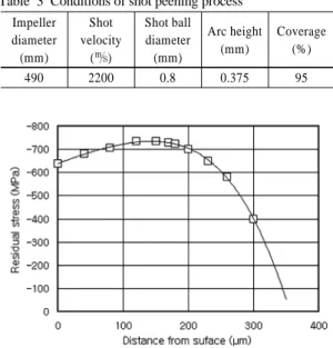 Table 3 Conditions of shot peening process Impeller  diameter (mm) Shot  velocity (㎧) Shot ball diameter(mm) Arc height(mm) Coverage(%) 490 2200 0.8 0.375 95