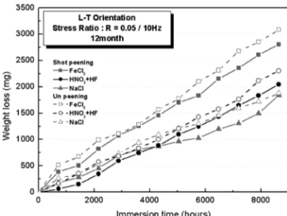 Fig. 5 Relation between fatigue crack growth rate and stress  intensity factor range of materials