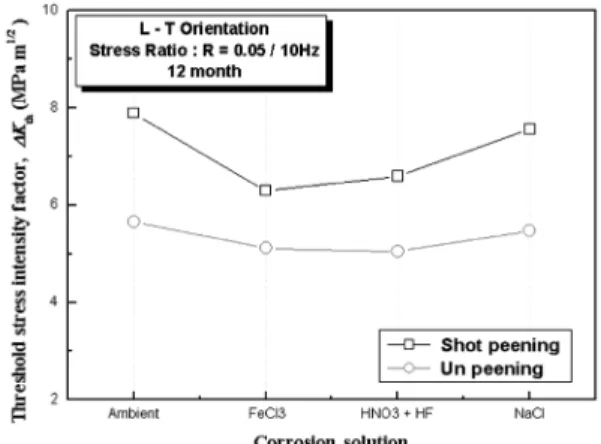 Fig. 6 Relation between threshold stress intensity factor and  corrosion solutions