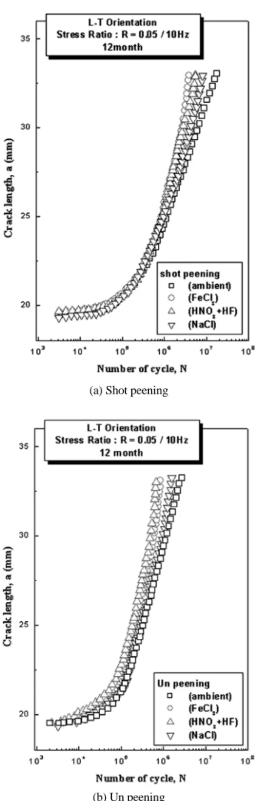 Fig. 8 Relation between crack length and number of cycle