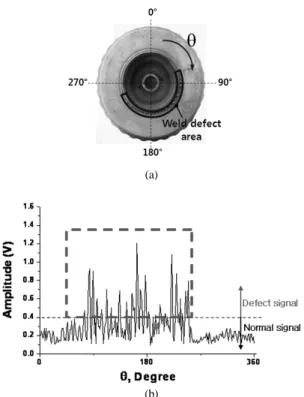 Fig. 1 An example of ultrasonic inspection with water  immersion for weld defect detection of power train  components: (a) Component with circumferential  weldment containing defects, (b) Amplitude  distri-bution of ultrasonic signals