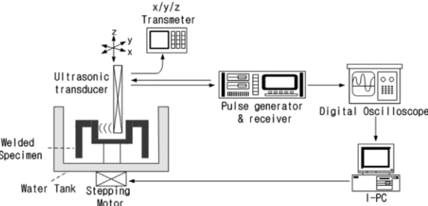 Fig. 2 Schematic diagram of ultrasonic inspection experimental setup for water immersion type