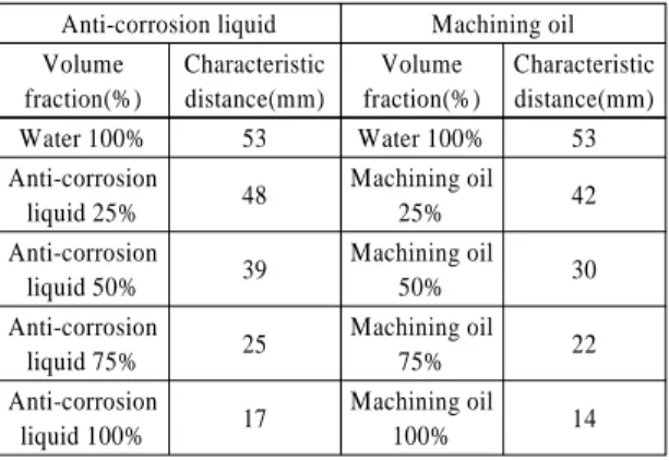 Fig. 6 Ultrasonic amplitude variation as a function of anti-  corrosion liquid fraction(vol.%)