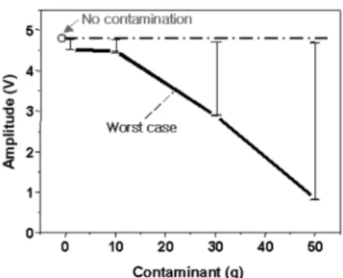 Fig. 13 Scattering band of ultrasonic amplitudes at the  receiver indication worst amplitudes influenced by  contaminant ratio(g/500cc) 의  함유량에서  검출된  초음파진폭의  최저값이  현저 하게  저하되었으며,  이  경우  용접결함이  존재하여 도  Fig
