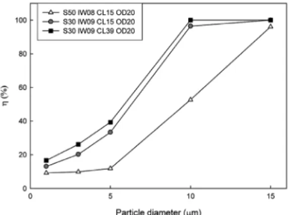 Fig. 10 Oil separation performance with various outlet depth