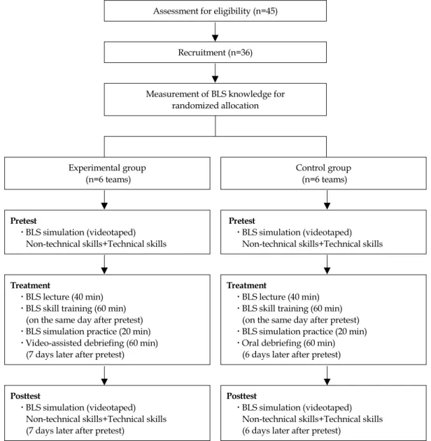 Figure 1. Flow chart of study process.