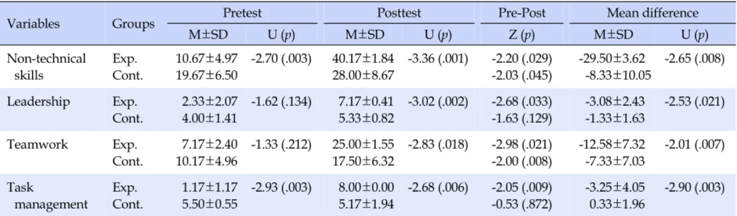 Table 2. Effects of Basic Life Support Simulation Training Using Video-assisted Debriefing on Non-technical Skills (N=12)