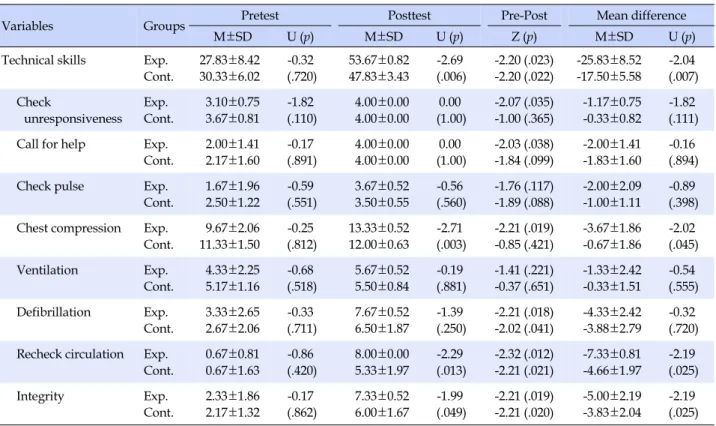 Table 3. Effects of Basic Life Support Simulation Training Using Video-assisted Debriefing on Technical Skills (N=12)